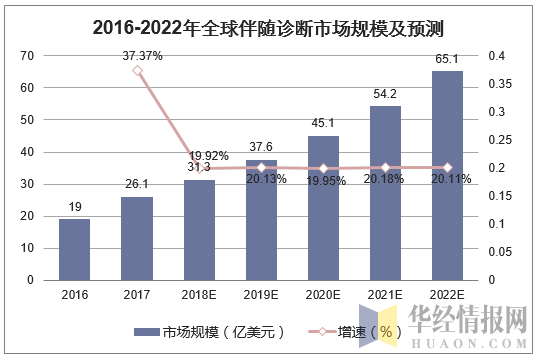 2016-2022年全球伴随诊断市场规模及预测