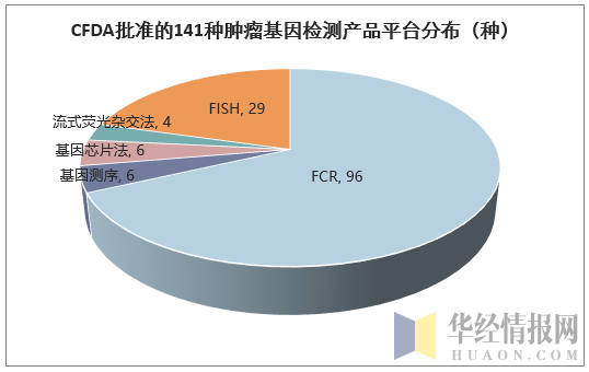 CFDA批准的141种肿瘤基因检测产品平台分布(种)