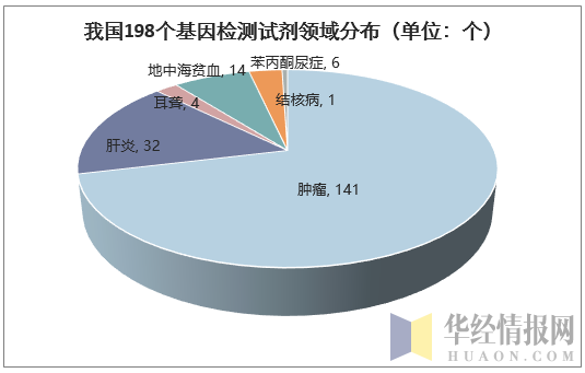 我国198个基因检测试剂领域分布(单位:个)