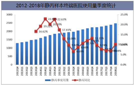 2012-2018年静丙样本终端医院使用量季度统计
