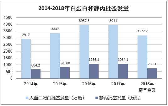 2014-2018年白蛋白和静丙批签发量
