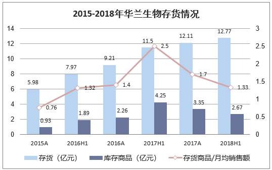 2015-2018年华兰生物存货情况