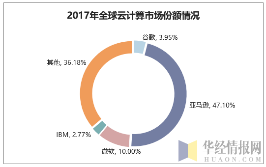 2017年全球云计算市场份额情况