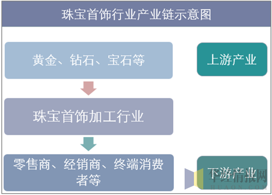 珠宝首饰行业产业链示意图