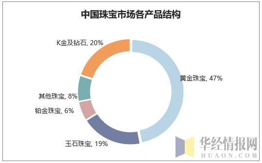 中国珠宝市场各产品结构