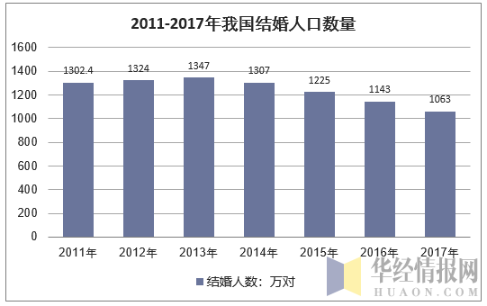 2010-2017年我国结婚人口数量