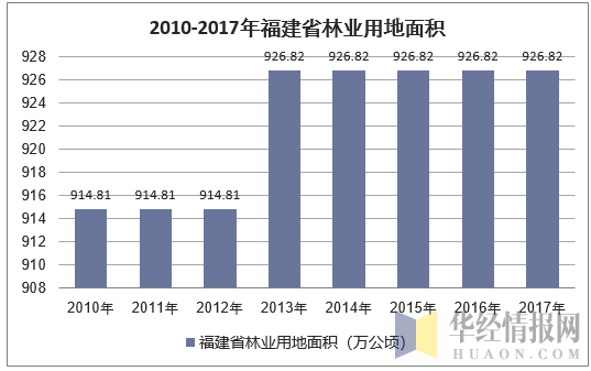 2010-2017年福建省森林面积及森林覆盖率