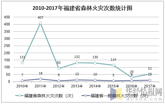 2010-2017年福建省森林火灾次数统计图