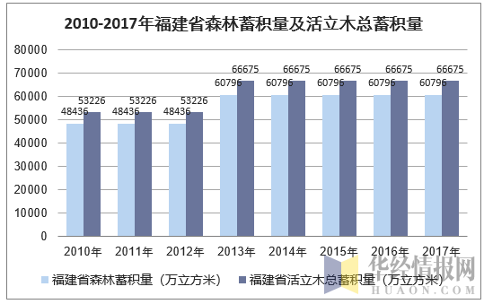 2010-2017年福建省森林蓄积量及活立木总蓄积量