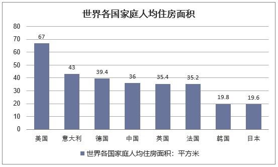 世界各国家庭人均住房面积