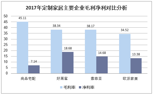2017年定制家居主要企业毛利净利对比分析
