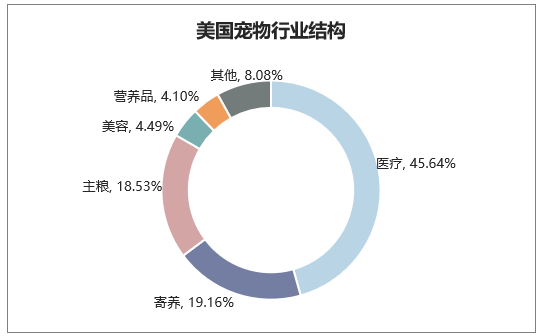 美国宠物行业结构