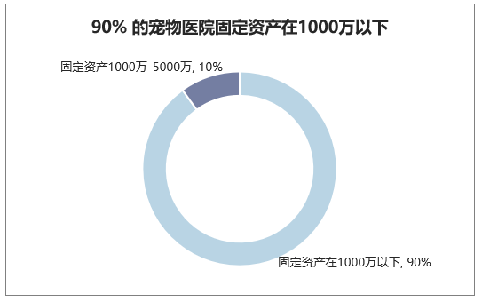 90%的宠物医院固定资产在1000万以下