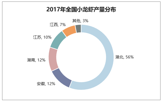 2017年全国小龙虾产量分布