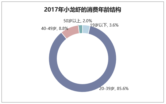 2017年小龙虾的消费年龄结构