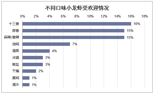 不同口味小龙虾受欢迎情况
