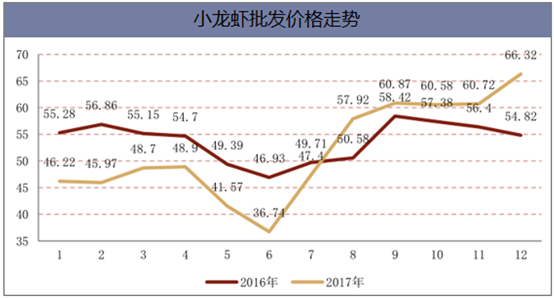 小龙虾批发价格走势