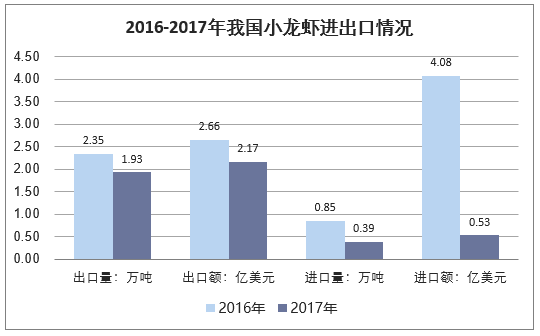 2016-2017年我国小龙虾进出口情况分析