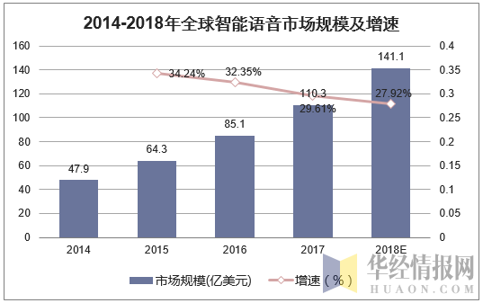 2014-2018年全球智能语音市场规模及增速