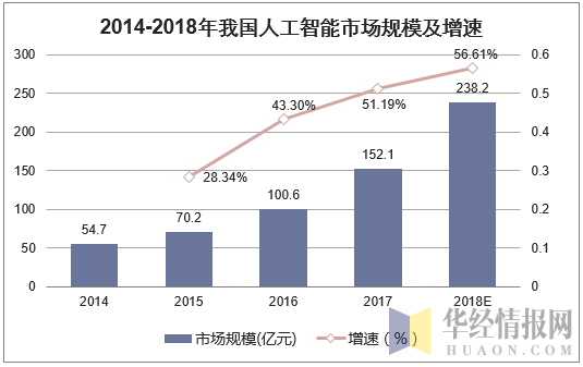 2014-2018年我国人工智能市场规模及增速