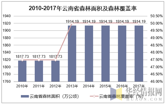 2010-2017年云南省林业用地面积统计图