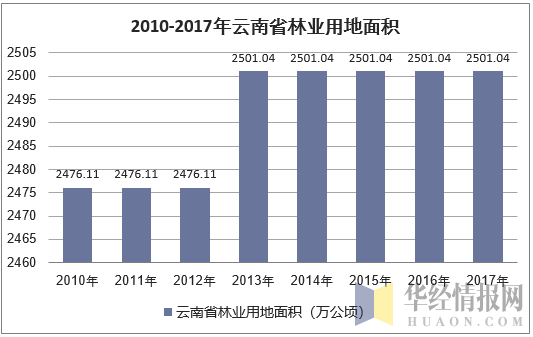 2010-2017年云南省森林面积及森林覆盖率