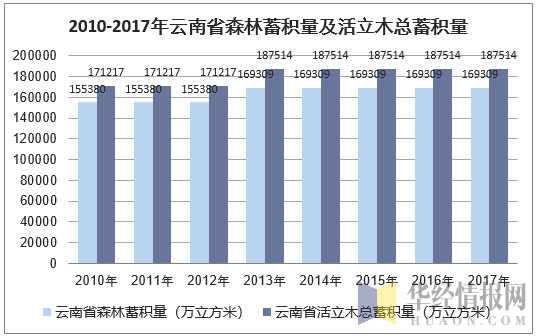 2010-2017年云南省森林蓄积量及活立木总蓄积量