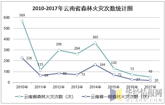 2010-2017年云南省森林火灾次数统计图