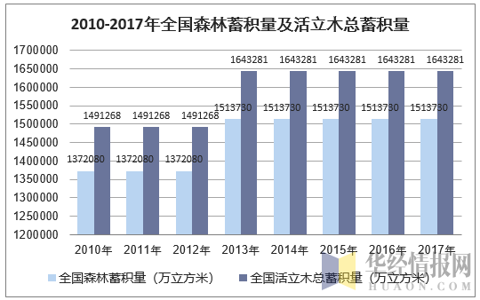 2010-2017年全国森林蓄积量及活立木总蓄积量