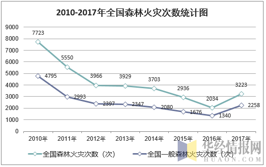 2010-2017年全国森林火灾次数统计图