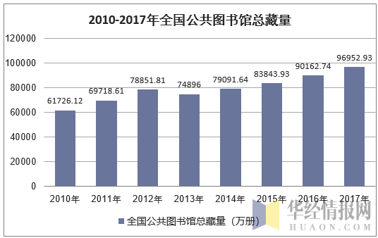 2010-2017年全国公共图书馆总藏量