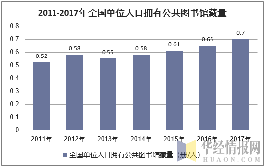 2011-2017年全国单位人口拥有公共图书馆藏量