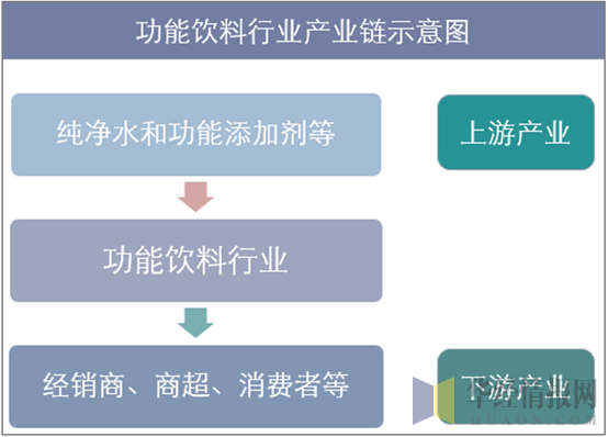 功能饮料行业产业链示意图
