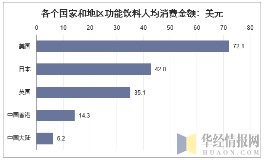 各个国家和地区功能饮料人均消费金额:美元