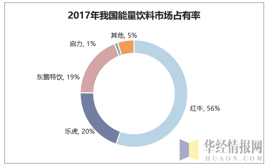 2017年我国能量饮料市场占有率