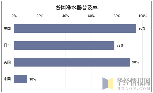 各国净水器普及率