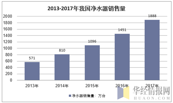 2011-2017年我国净水器行业销售量