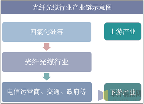 光纤光缆行业产业链示意图