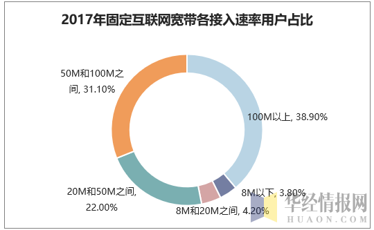 2017年固定互联网宽带各接入速率用户占比情况