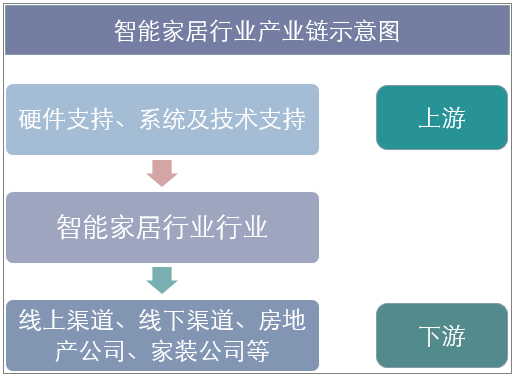 智能家居行业产业链示意图
