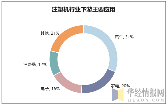 注塑机行业下游主要应用