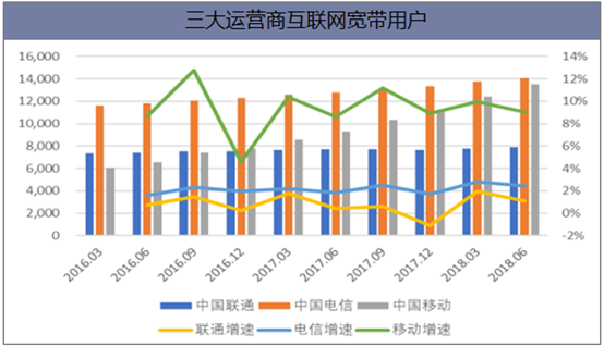 三大运营商互联网宽带用户