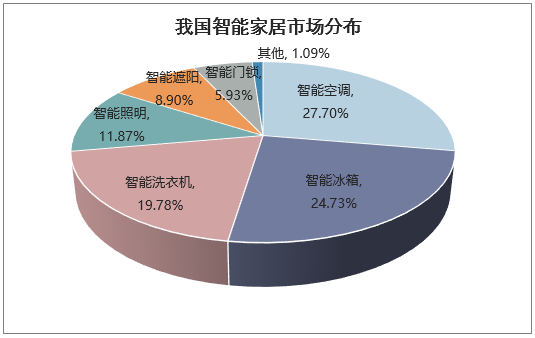 我国智能家居市场分布