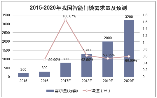 2015-2020年我国智能门锁需求量及预测
