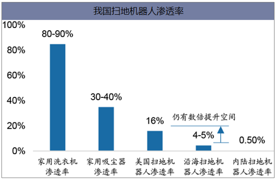 我国扫地机器人渗透率