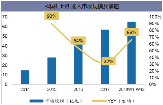 我国扫地机器人市场规模及增速