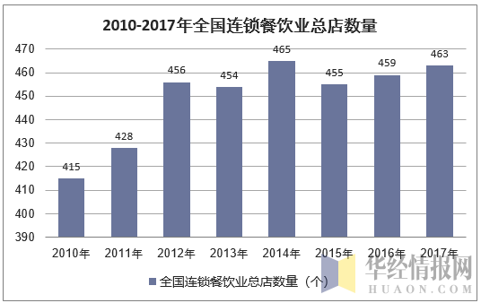 2010-2017年全国连锁餐饮业总店数量