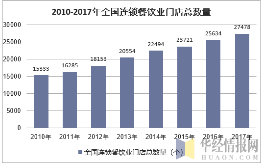 2010-2017年全国连锁餐饮业门店总数量