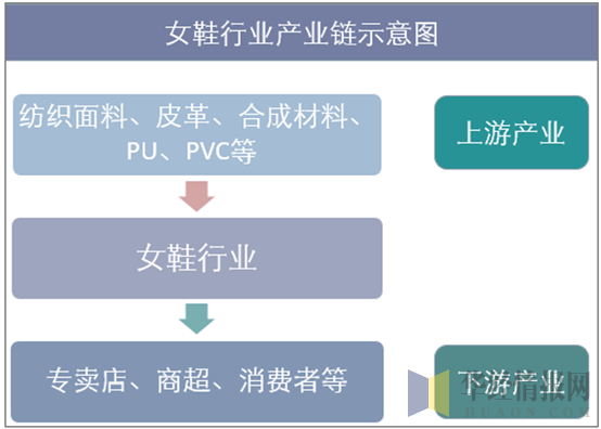 女鞋行业产业链示意图