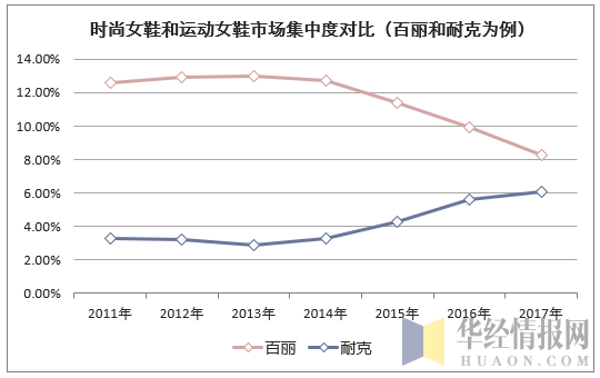 时尚女鞋和运动女鞋市场集中度对比(以百丽和耐克为例)